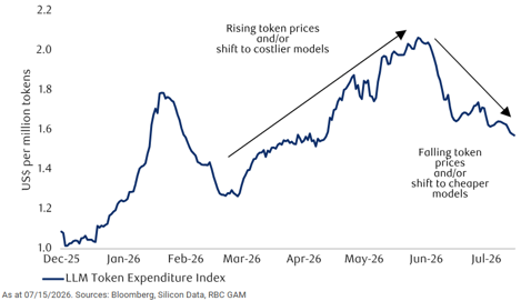 Line graph showing LLM Token Expenditure Index from December 25 to July 26, with prices in US$ per million tokens on the vertical axis. The graph highlights a rise in token prices and/or shift to costlier models from late February to late June, peaking above 2.0, followed by a decline indicating falling token prices and/or shift to cheaper models.