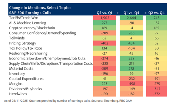Changes in topics on S&P 500 earnings calls