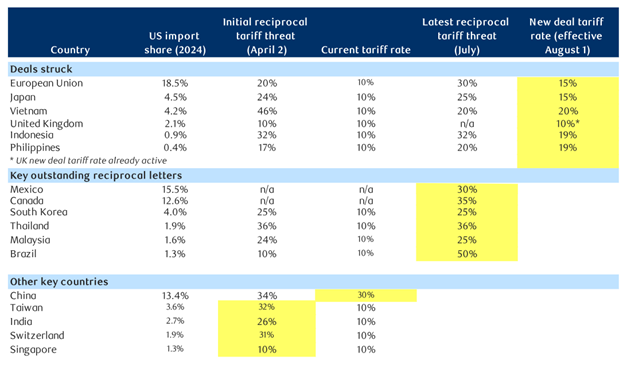 Present U.S. tariff landscape