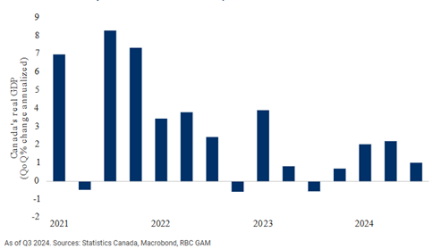 Canadian economy lost steam in the third quarter of 2024