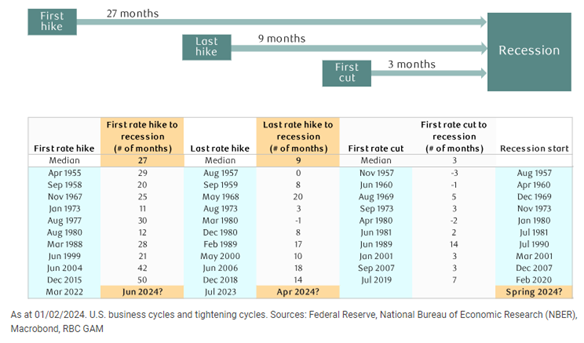 A table graph of the first rate hike to recession (number of months) and the last rate hike to recession (number of months) where historical monetary cycles point to Spring 2024 recession. 