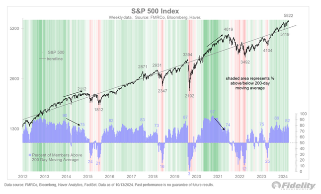 In 2021 as much as 97% of S&P 500 companies sat above the trendline – we currently sit at 82%