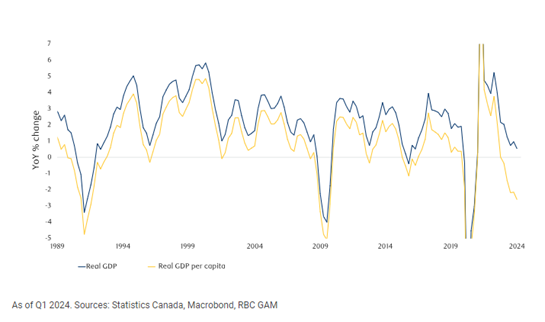 Canadian growth has slowed markedly