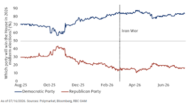 Line graph showing projected winning percentages for Democratic and Republican parties in 2026 midterm elections from August 2025 to July 2026, with a vertical marker indicating the Iran War around late February 2026. Democratic Party trends upward from about 70% to over 80%, while Republican Party declines from around 30% to below 20%, with both lines labeled and color-coded in blue and red respectively.