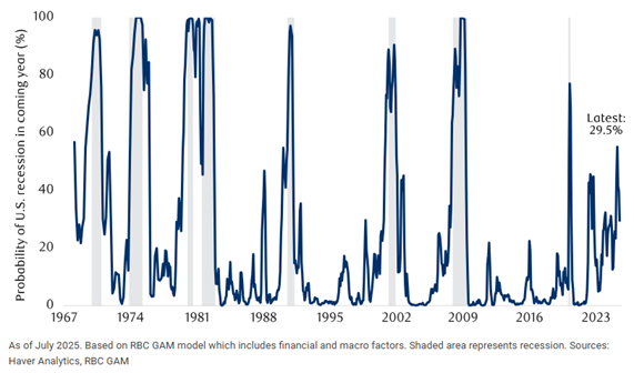 The probability of U.S. recession within a year has fallen