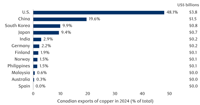 U.S. leads Canada’s exports of copper