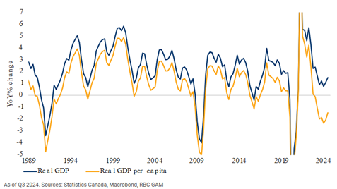 Canadian growth differential: GDP versus GDP per capita