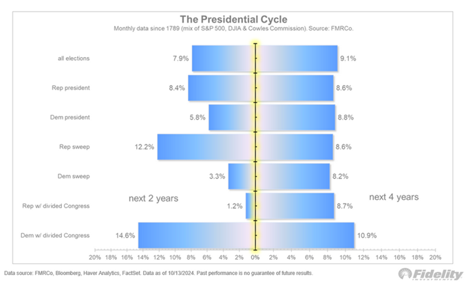 2 and 4 year returns for each potential U.S. election outcome. The outcome largely doesn't make a difference.