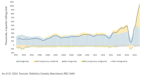 Canadian Net Immigration