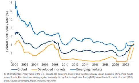 Global central bank policy convergence: end of tightening by developed markets may be in sight