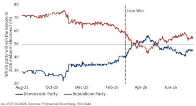 Line graph showing Senate election predictions from August 25 to July 26 for Democratic and Republican parties. The graph highlights a significant shift around the Iran War marked by a vertical line, where Democratic support rises from below 30% to above 50%, while Republican support declines from around 75% to near 50%.