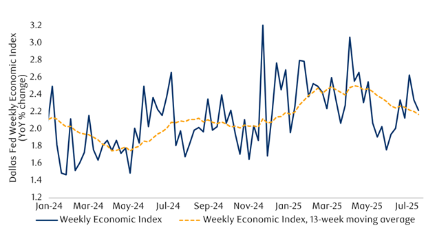 Dallas Fed’s Weekly Economic Index remains fairly normal