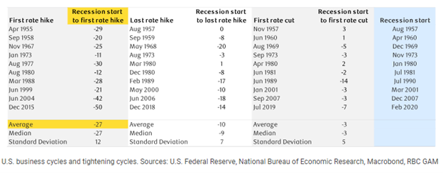 The lagging economic impact of rate hikes – History suggest a US Recession in June 2024