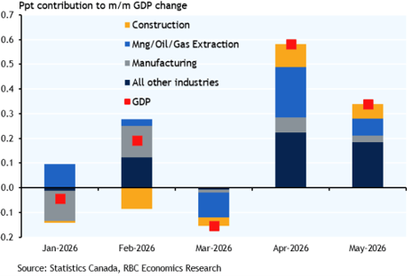 Bar chart showing monthly percentage contributions of construction, mining/oil/gas extraction, manufacturing, and other industries to GDP change from January to May 2026. Notable trends include a negative GDP contribution in March, a peak positive GDP change in April driven mainly by mining/oil/gas extraction, and moderate growth in February and May with construction and other industries contributing.