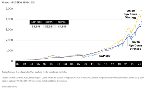 Line graph compares growth of $100 from 1989 to 2025 using S&P 500, 50/20, and 90/80 up/down capture strategies, with values on y-axis and years on x-axis. The 90/80 strategy (yellow line) shows highest growth nearing $5,000 by 2025, outperforming 50/20 (purple) and S&P 500 (blue), highlighting effectiveness of up/down capture methods in rising and falling markets.