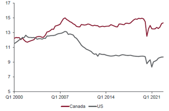 Household Debt Service Ratio – Canada vs. US (% Disposable Income)