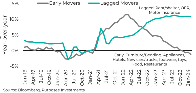 Early Movers vs. Lagged Movers: Lagging Inflation measures starting to come around…