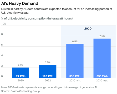 AI's heavy electricity demand