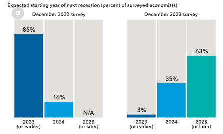 Two bar graphs side by side both titled ''Expected starting year of next recession (percent of surveyed economists). One Survey is for December 2022 and the second Survey is for December 2023.