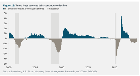 Figure 8: Temp help services jobs continue to decline graph