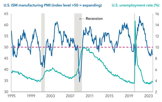 U.R. ISM Manufacturing PMI