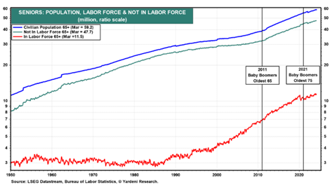Graph that shows Senior's population, labor force and not in labor force 