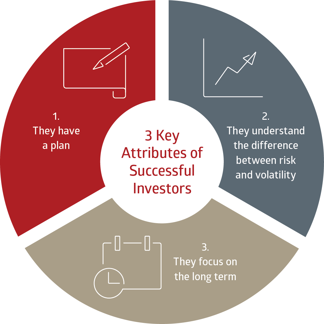 infographic depicting three key attributed of successful investors