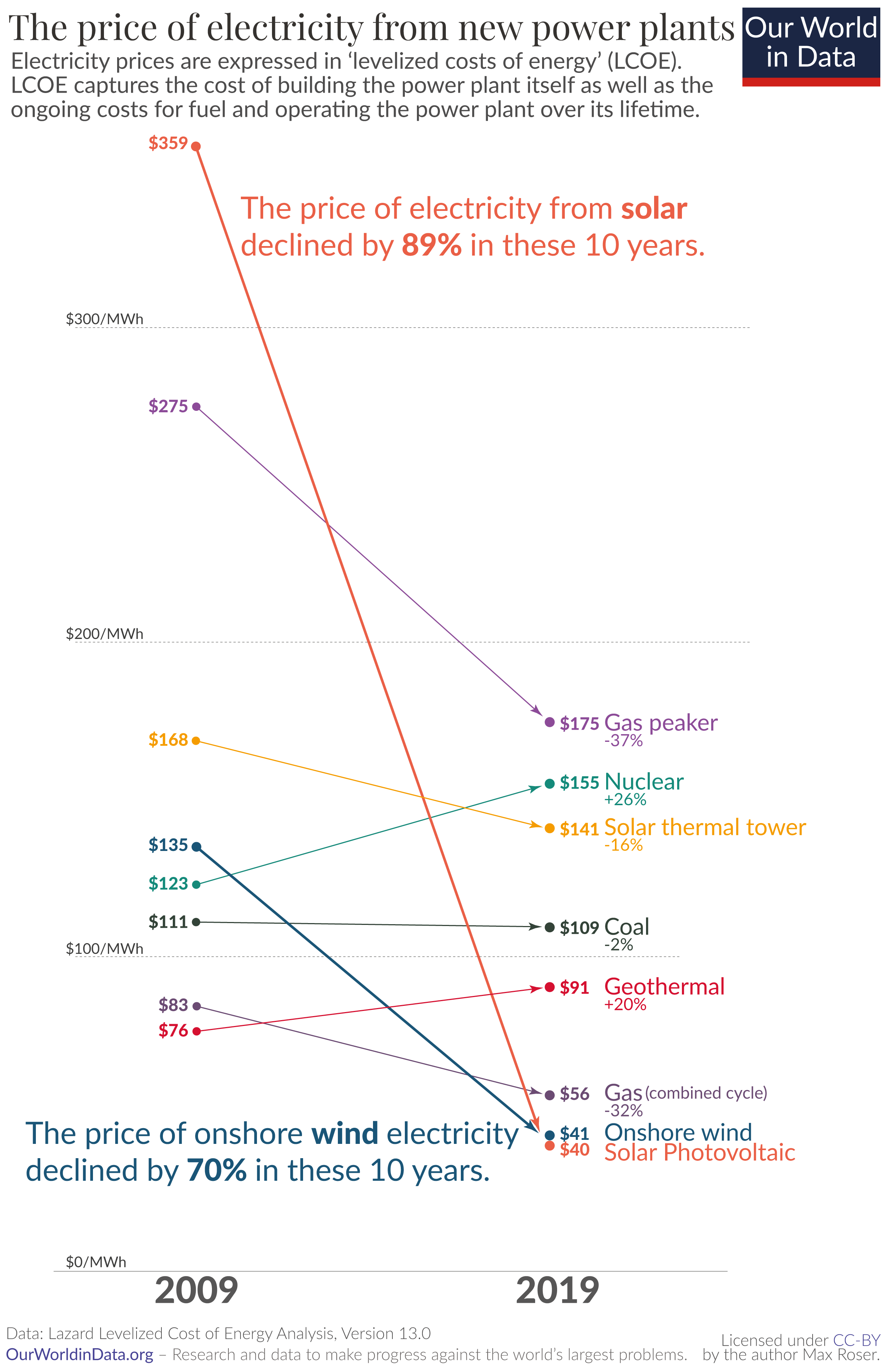 Graph showing changes in energy prices over the past decade.