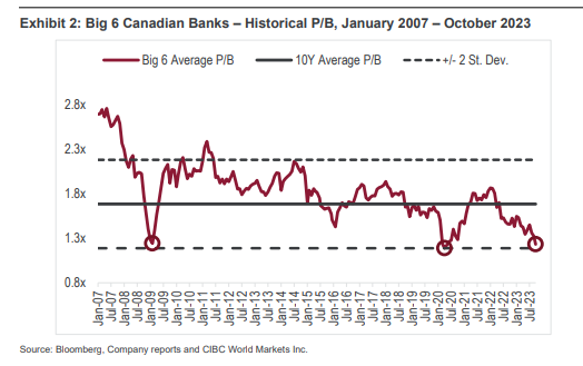 Historical P/B of the big 6 canadian banks