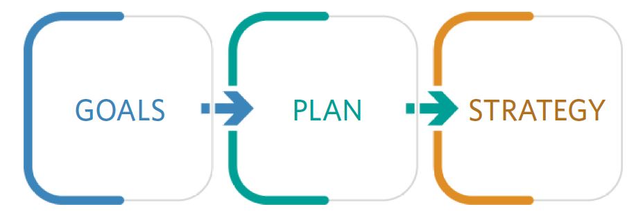 Goals - Plan - Strategy