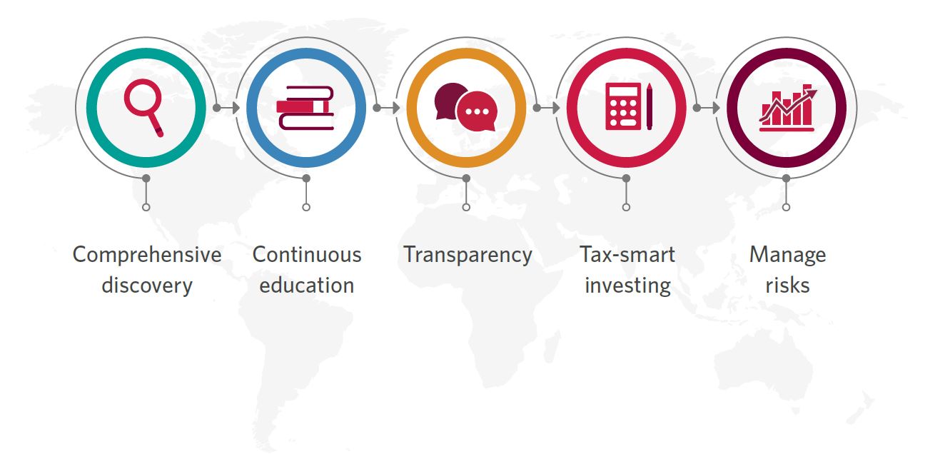 Comprehensive discovery - Continuous education - Transparency - Tax-smart investing - Manage risks