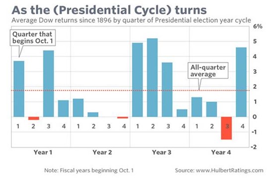 Bar chart showing average Dow returns since 1896 by quarter of Presidential election year cycle from www.HulbertRatings.com