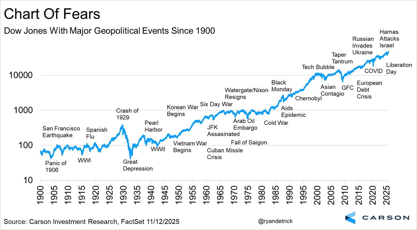 Chart labelled Chart of Fears. Subheading: Dow Jones With Major Geopolitical Events Since 1900
