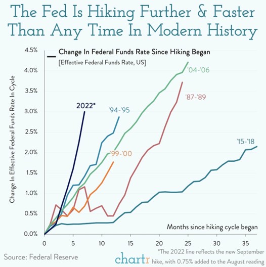 Graph titled 'The Fed Is Hiking Further and Faster Than Any Time In Modern History.''