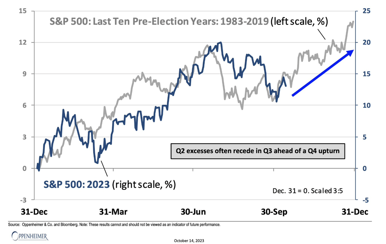 Graph titled 'S&P 500: Last Ten Pre-Election Years: 1983-2019'
