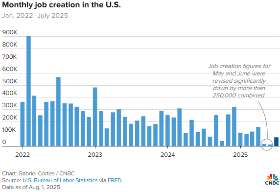 Chart dating back to 2022 showing US monthly job creation which has slowly trended down from an average of 400,000 to less than 100,000 today