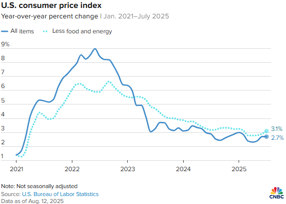 US CPI index showing a gradual increase to a peak in 2022 but then falling off and declining to 2.7%