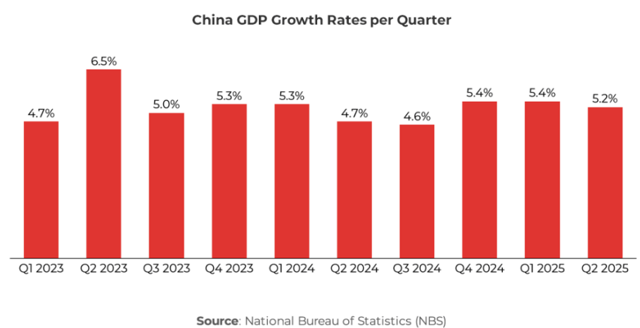 Bar graph showing Canada's economic growth
