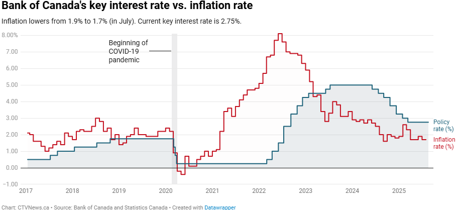 Graph showing Bank of Canada's key interest rate versus inflation rate