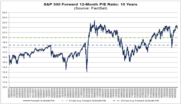S&P500 P/E over time, trading at 22.0x currently, well above historic averages