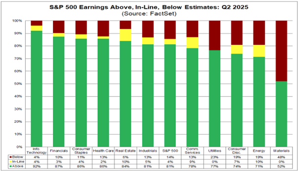 Q2 S&P500 earnings expectations by sector with nine out of the 11 sectors beating expectations
