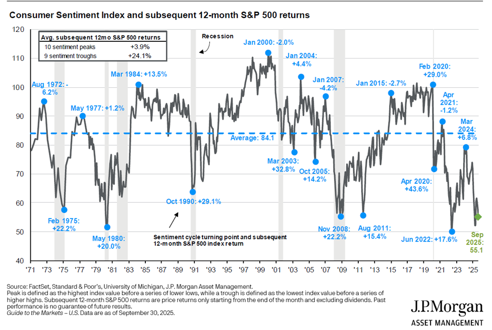 Consumer sentiment index and subsequent 12-month S&P 500 Returns