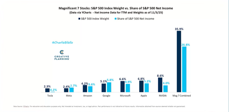 Mangnificent 7 Stocks: S&P 500 Index Weight vs. Share of S&P 500 net Income - Chart