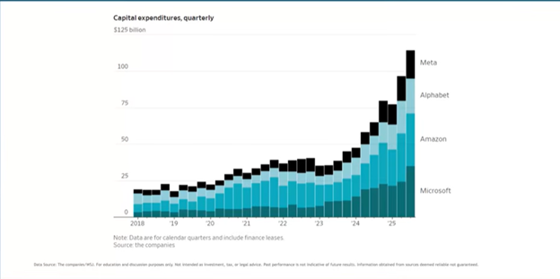 Quarterly capital expenditures chart