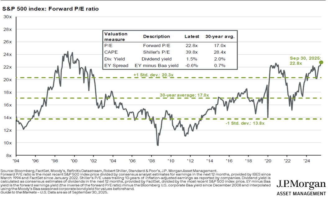 S&P 500 Index-Forward PE Ratio