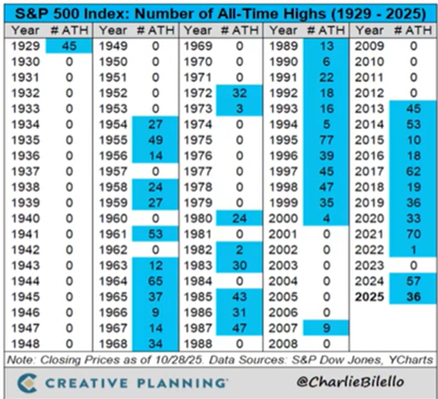 S&P 500 Index: Number of All-Time Highs (1929-2025)