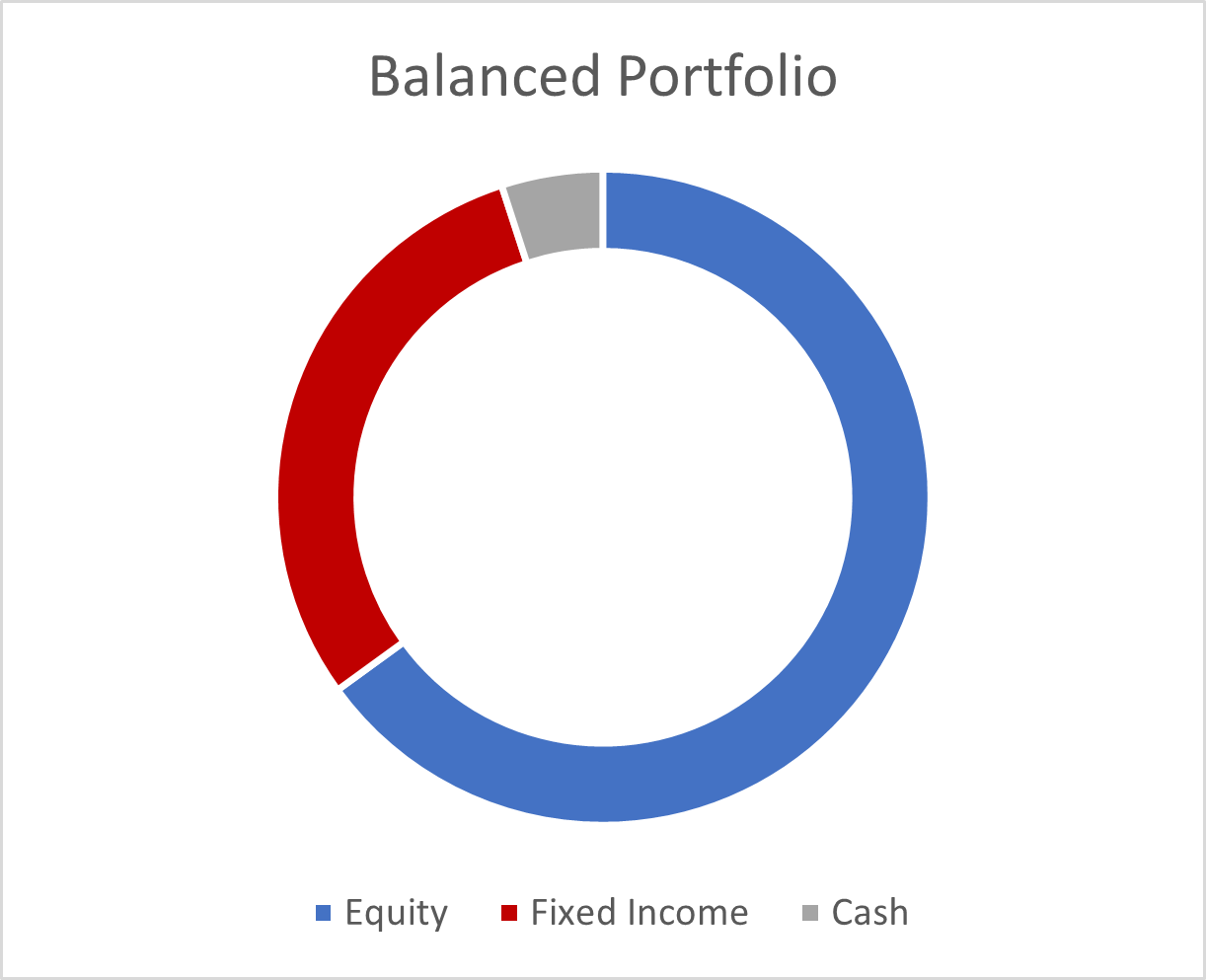 A graph of a balanced portfolio with equity (60-65%), fixed income (30-35%) and cash (5%).