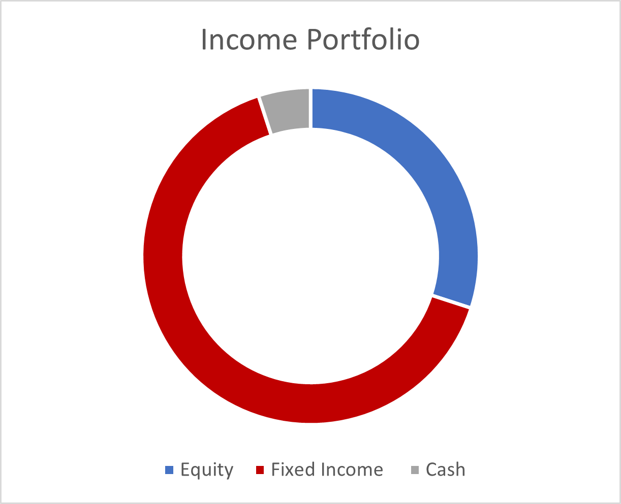 Graph of an Income Portfolio with Equity (30-35%), Fixed Income (60-65%) and Cash (5%).