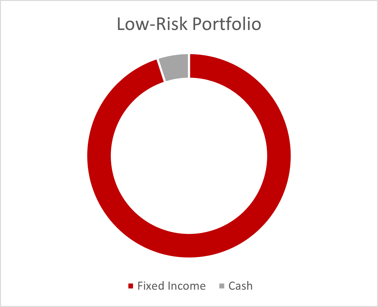 Low-risk portfolio, where 95% is fixed income and 5% is cash