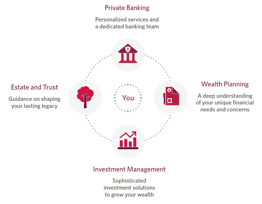 Graphic with Private Banking, Estate and Trust, Wealth Planning and Investment Management 
